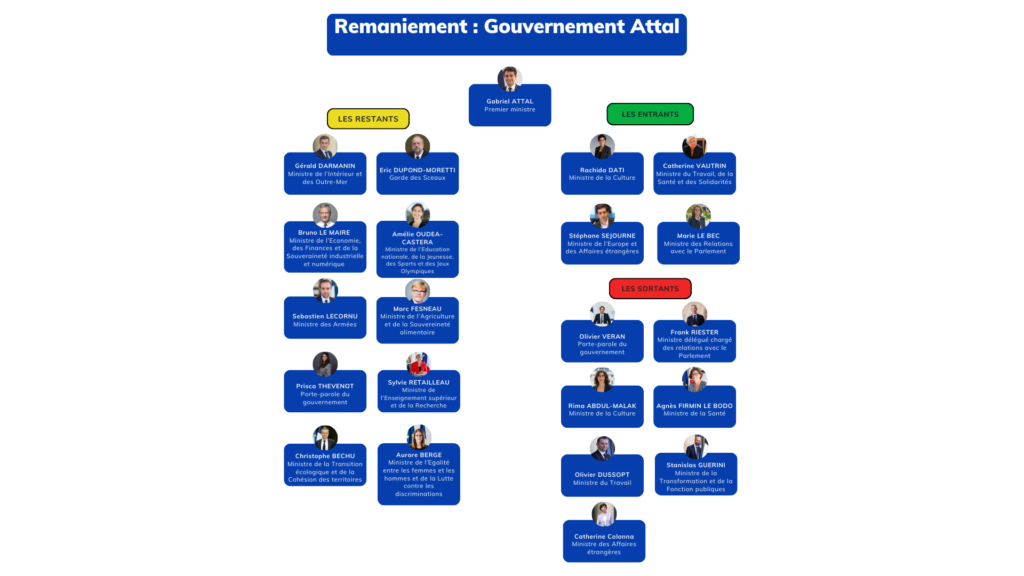 Organigramme du nouveau gouvernement Attal; Crédits: Camille Fontaine