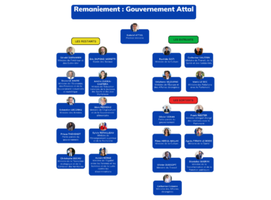 Organigramme du nouveau gouvernement Attal; Crédits: Camille Fontaine