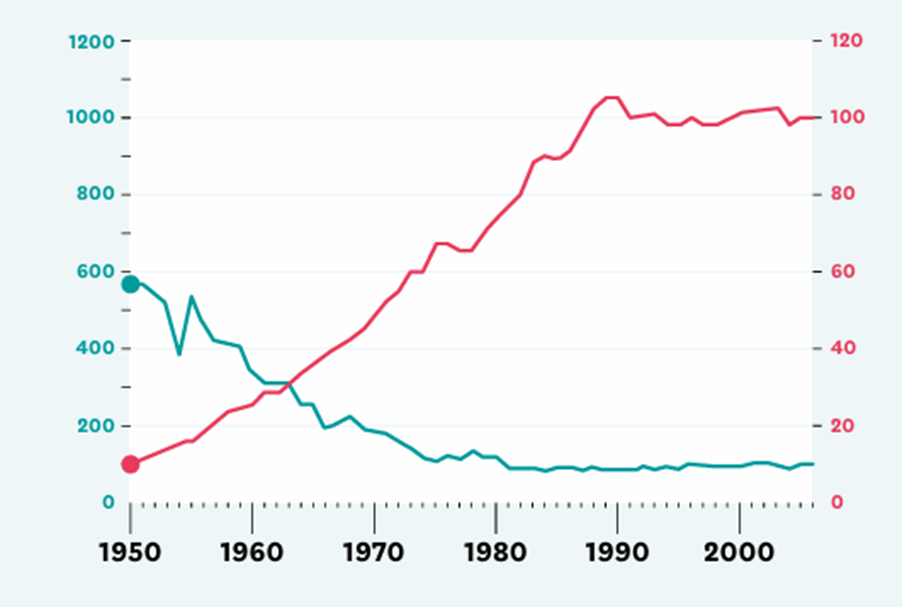 Source : CHANGER DE CAP - Le premier bilan de la performance écologique, économique et sociale des pêches françaises. Pour une transition sociale-écologique des pêches